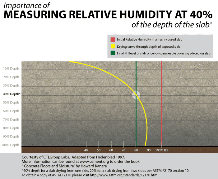 Measuring Relative Humitity at 40%